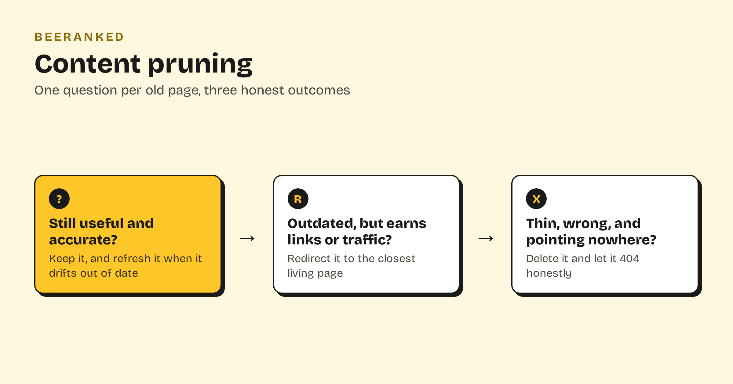 Decision diagram for old pages: refresh if still useful, redirect if it earns links, delete if thin and pointing nowhere