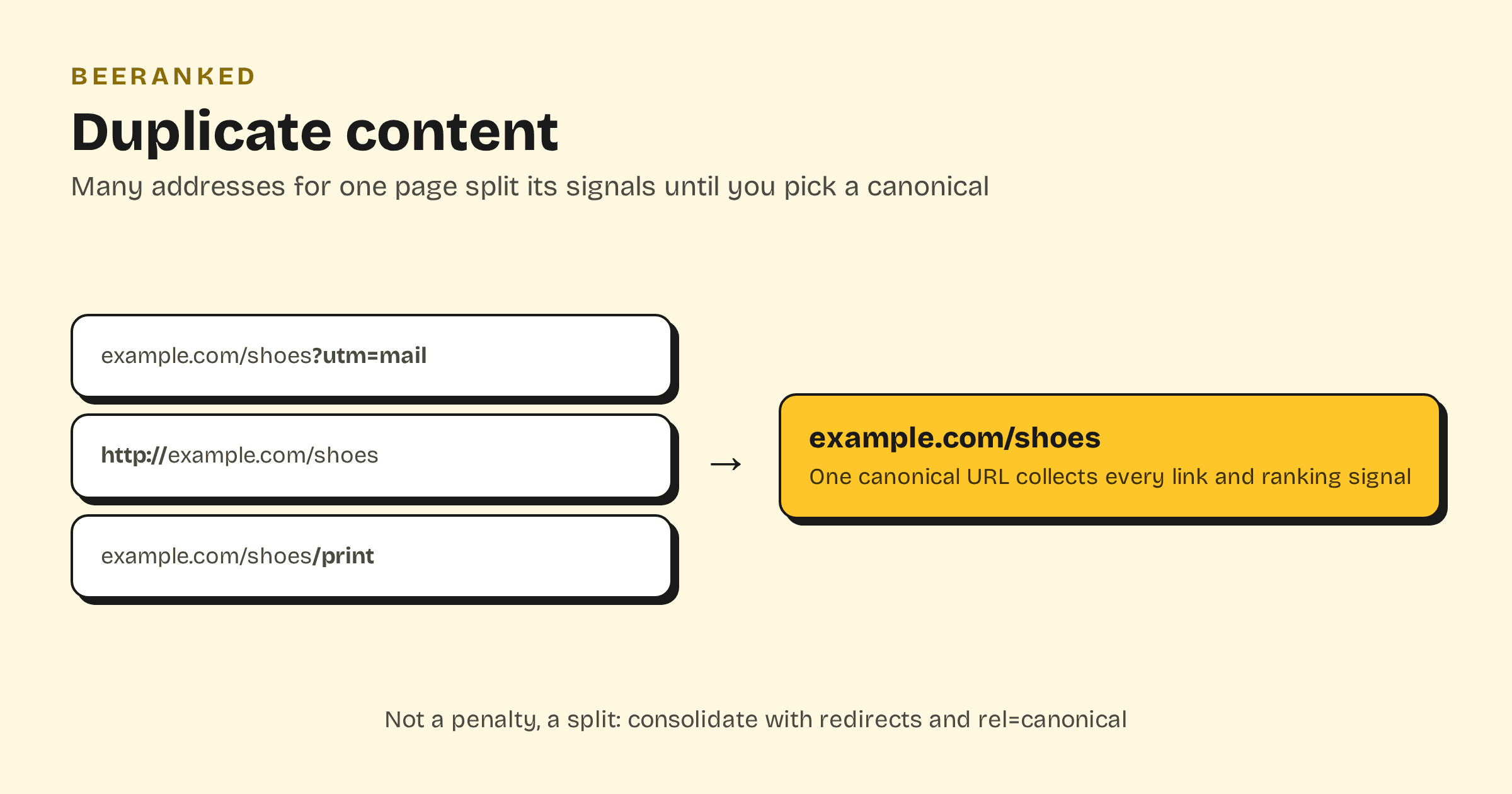 Diagram of three URL variants of one page consolidating into a single canonical URL