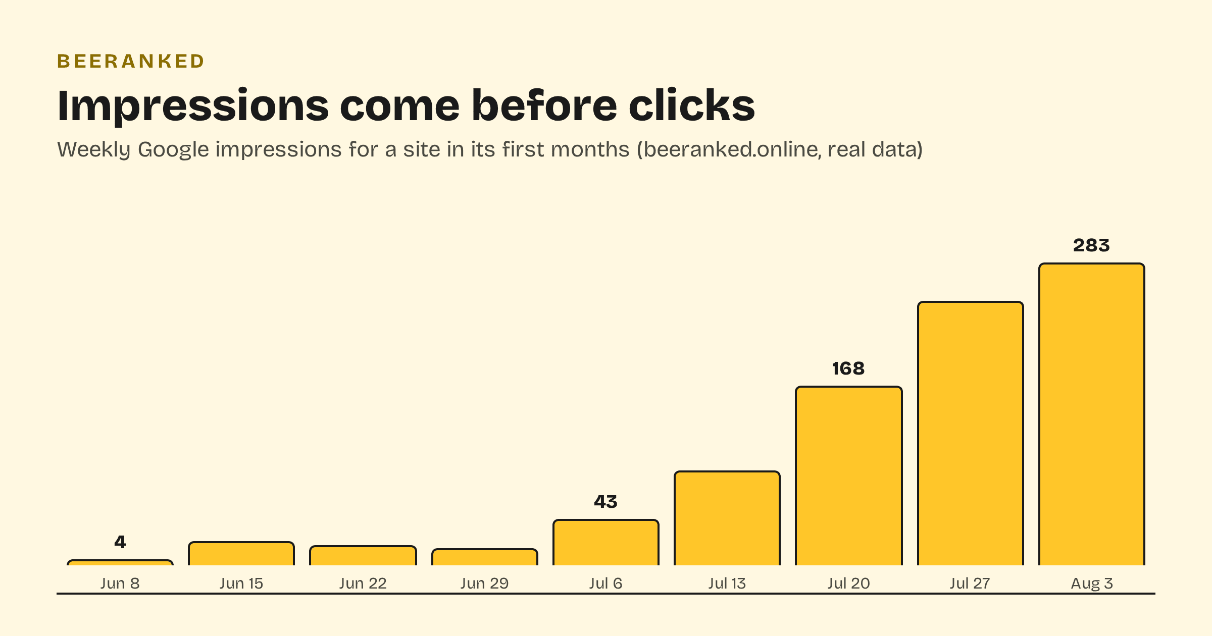 Bar chart of beeranked.online weekly Google impressions growing from 4 to 283 over nine weeks
