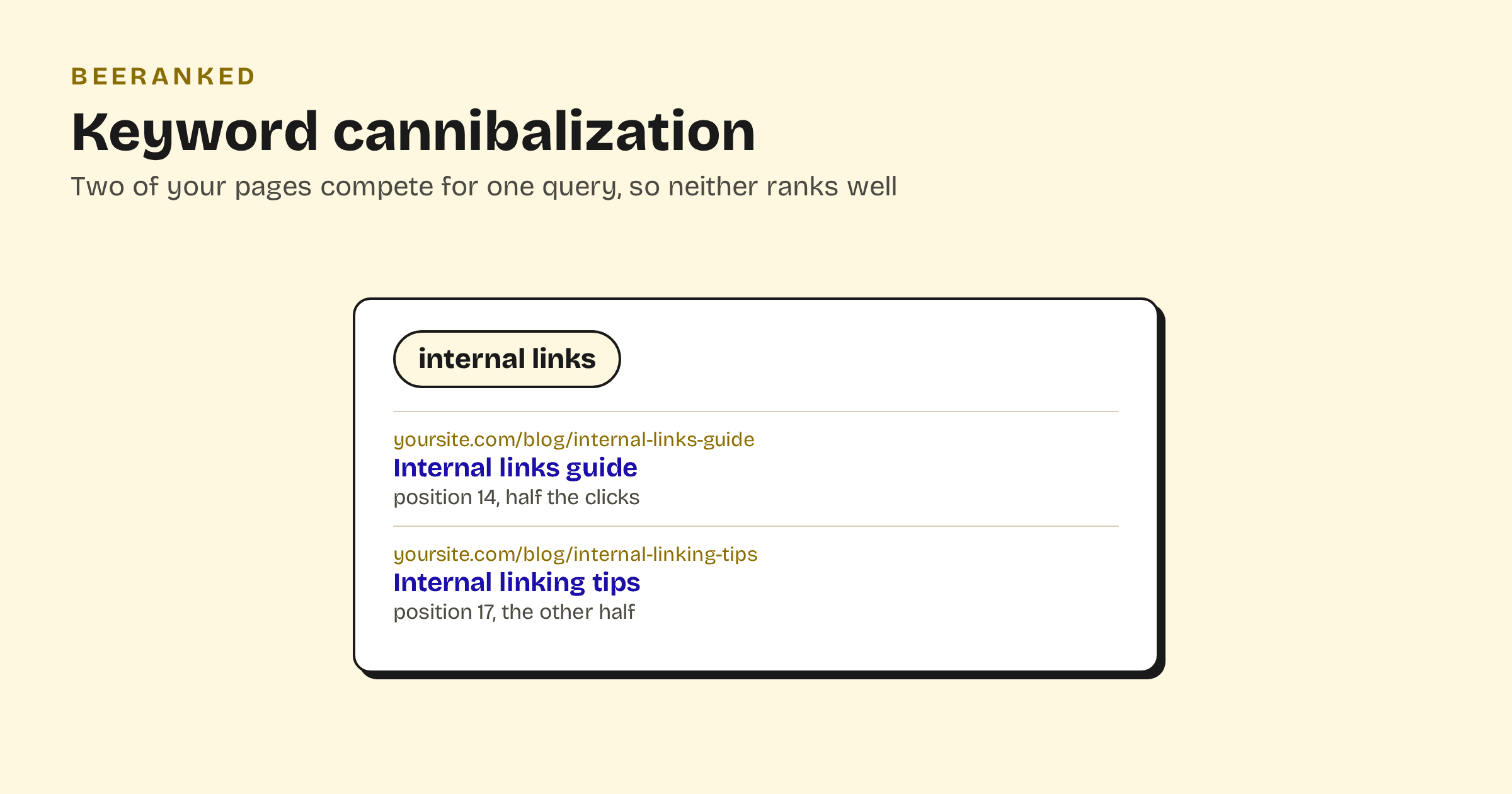 A mock search results panel showing two pages from the same site splitting positions and clicks for one query