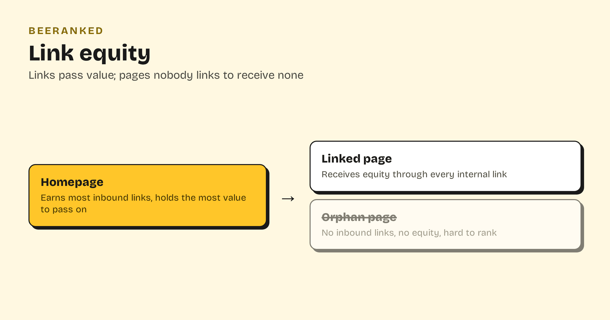 Diagram of link equity flowing from a well-linked homepage to a linked page, while an orphan page receives none