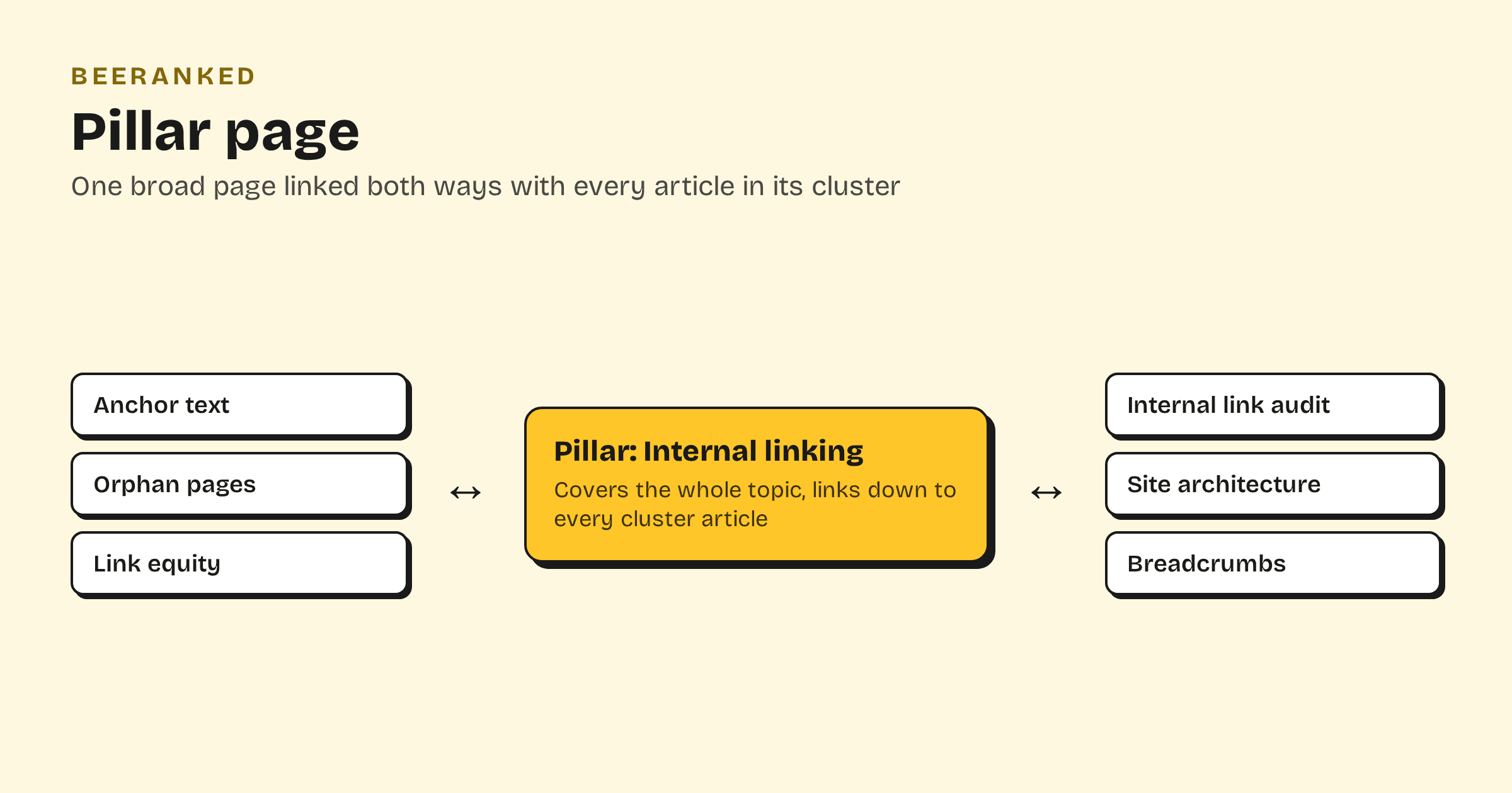 Diagram of a pillar page linked both ways with the six cluster articles around it