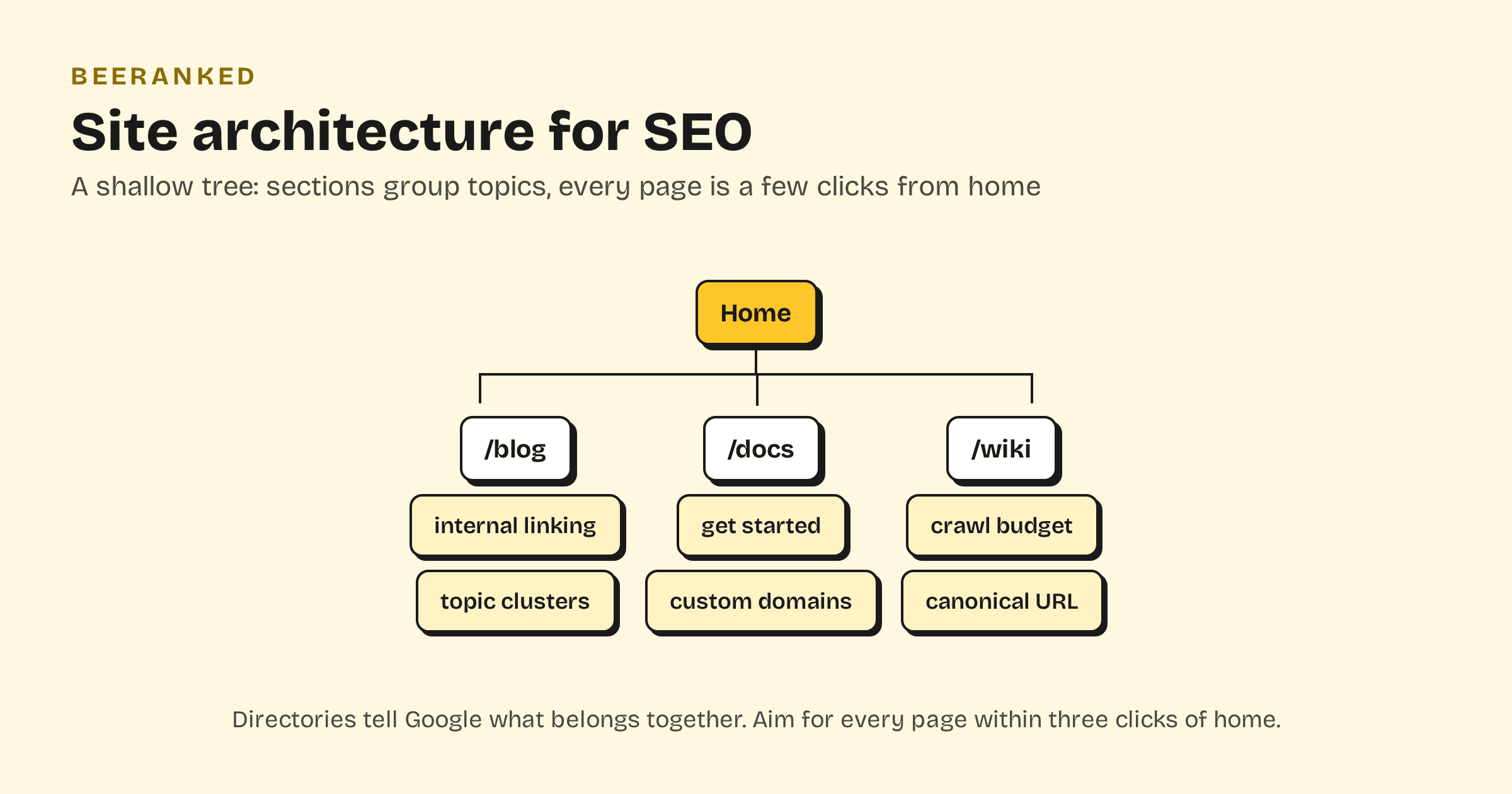 Diagram of a shallow site tree: home linking to blog, docs, and wiki sections with pages beneath